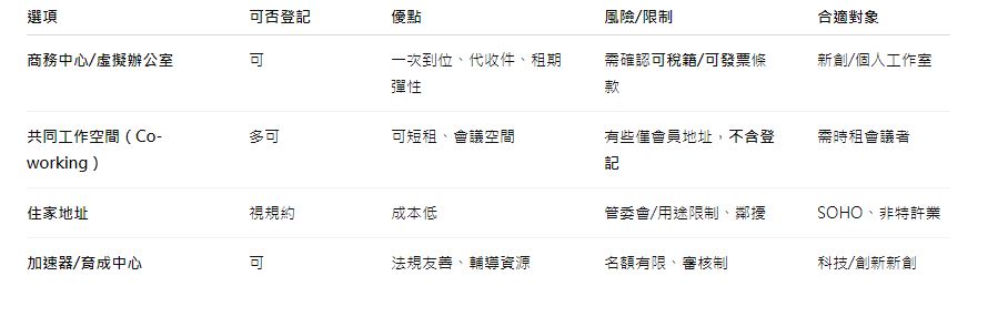 公司設立沒場地怎麼辦？記帳士協助借址登記輕鬆搞定