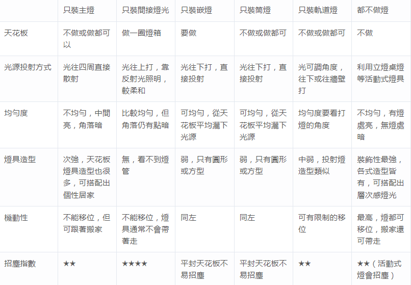6種小氣裝燈法比較表