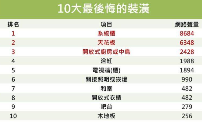 10年內必後悔！新家做裝潢「最雷物件」是它