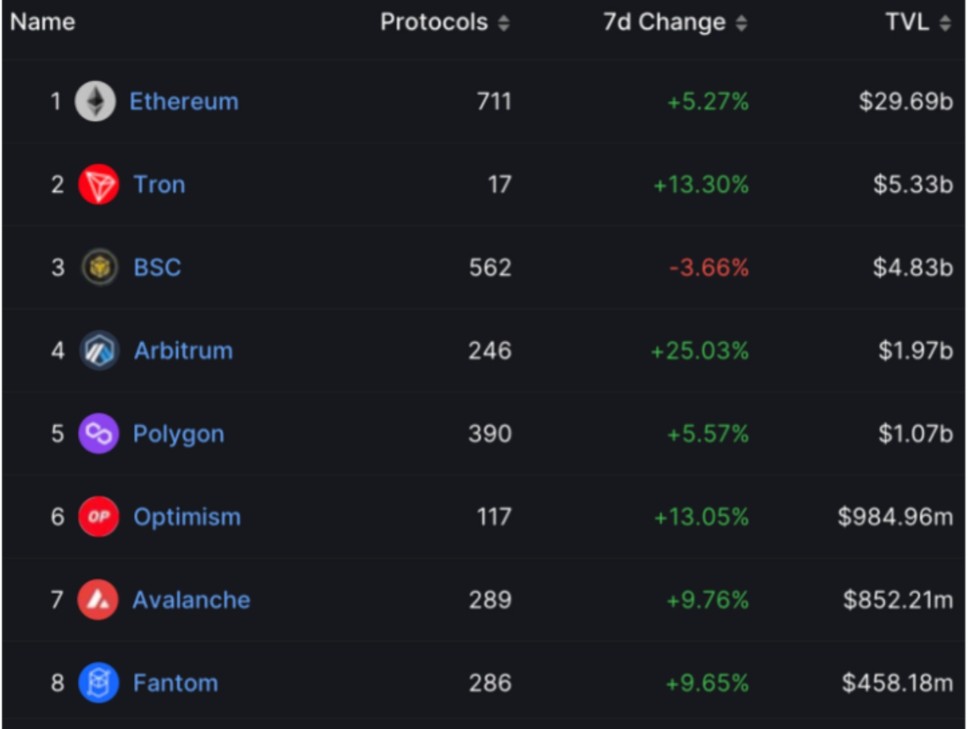Bankless：Arbitrum是如何戰勝Optimism的？