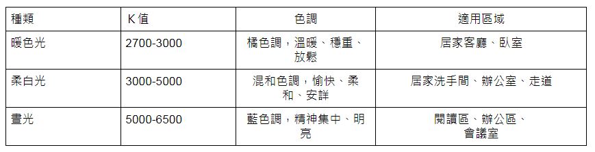 燈光設計完美指南  4大關鍵原則  選擇各類燈具秘訣