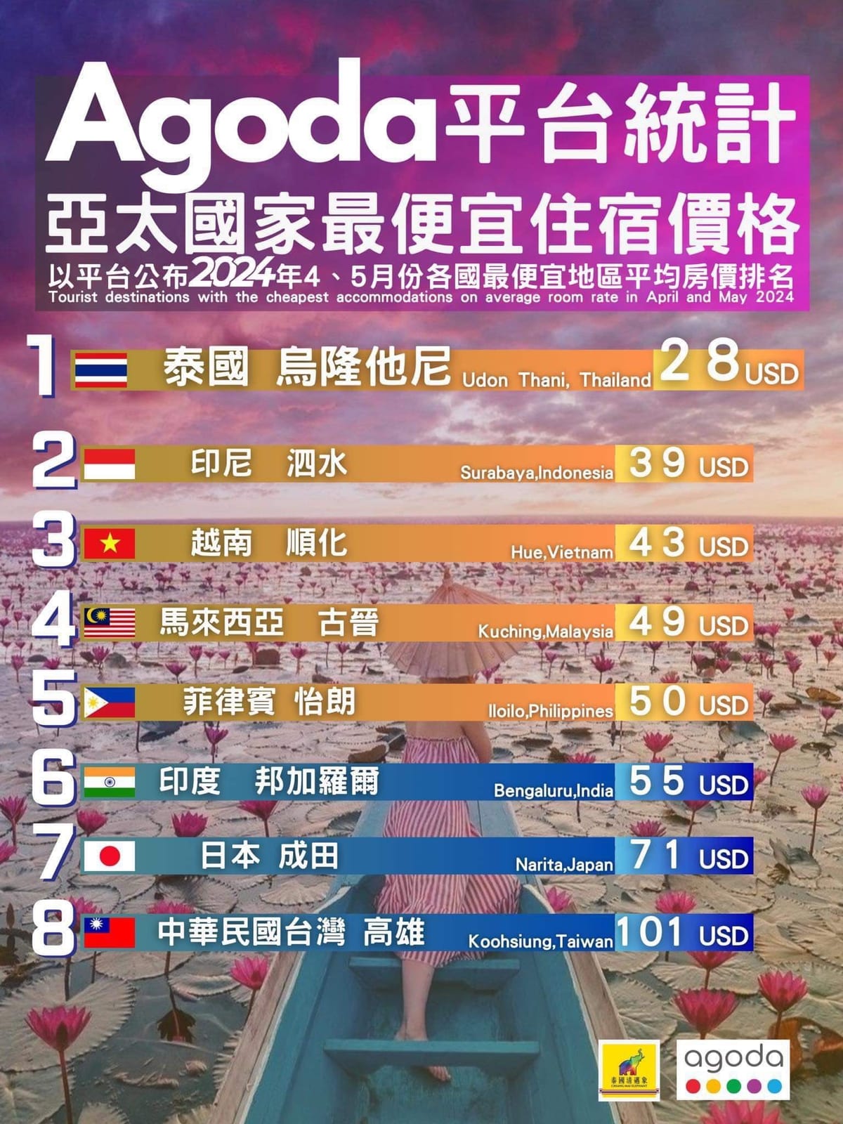 高雄奪得全台之冠！觀光CP值爆表！