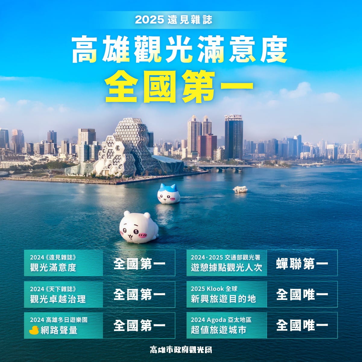 2025高雄觀光再創巔峰，蟬聯全國滿意度冠軍，獲得歐美雙料金牌榮耀