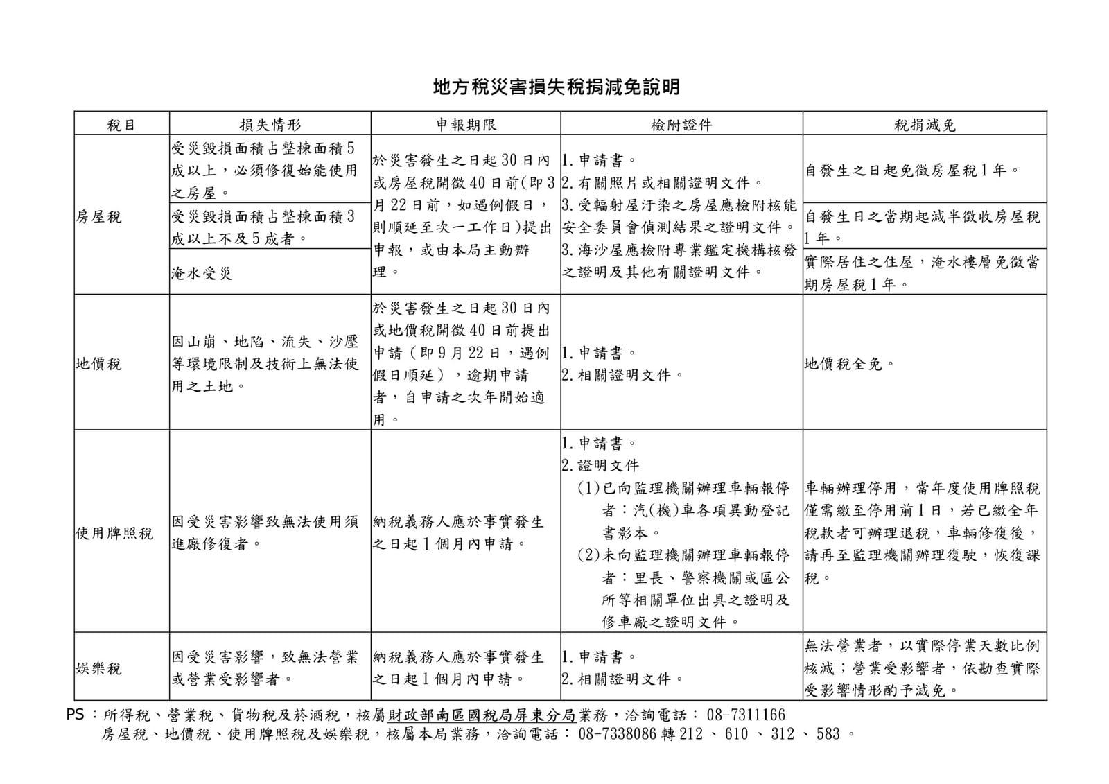 豪大雨造成災害別驚慌，把握30天內申請稅捐減免！