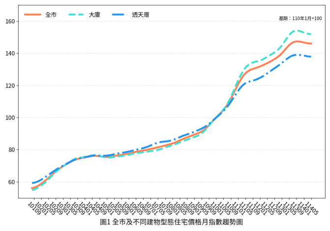 114年5月臺南住宅市場動態報告:價格微調、交易量亮點與未來展望