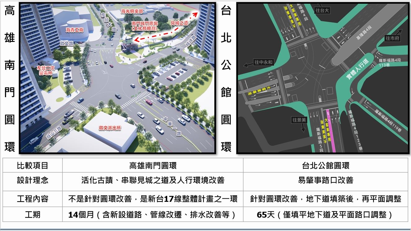 南門圓環將迎來新風貌，交通更順暢，環境更友善