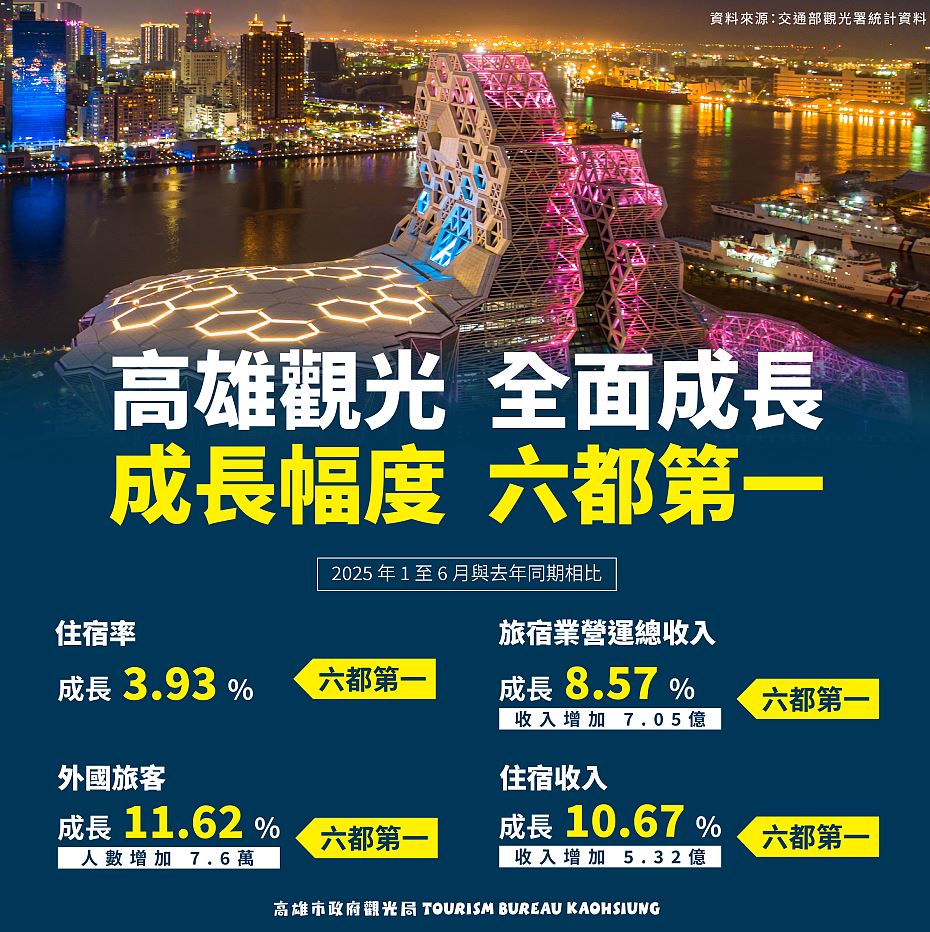 高雄觀光全台領航！演唱會經濟發威，住宿率與觀光收益雙雙奪六都第一
