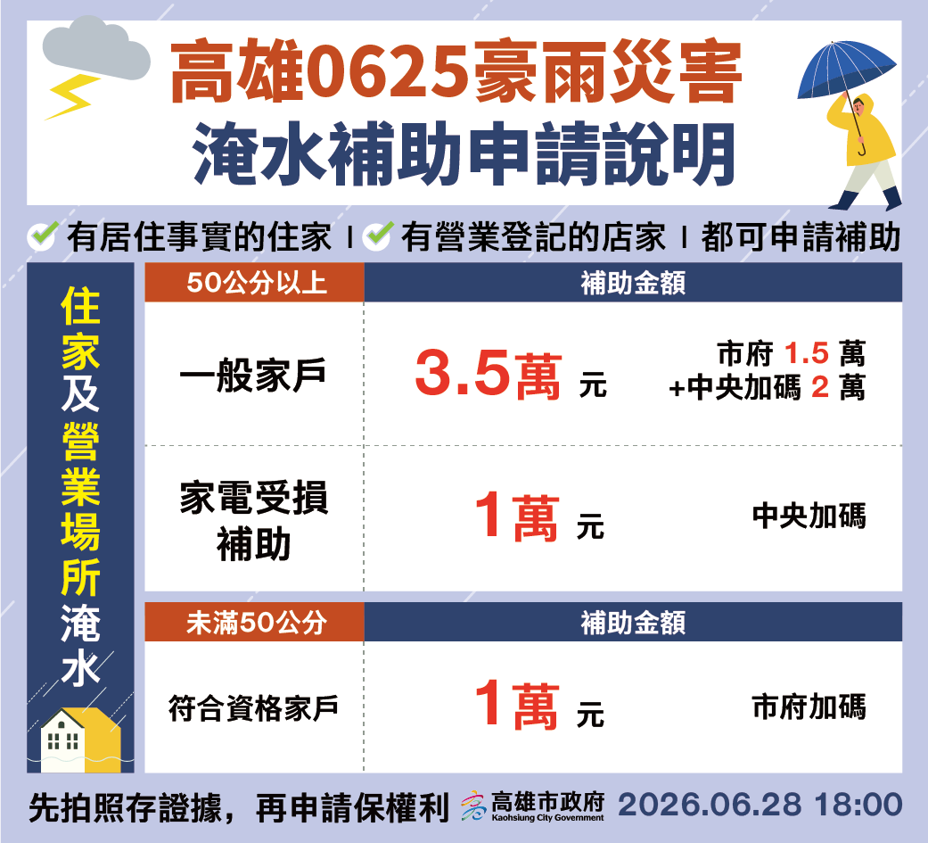 0625高雄擴大豪雨救助，淹水未滿50公分核發1萬元