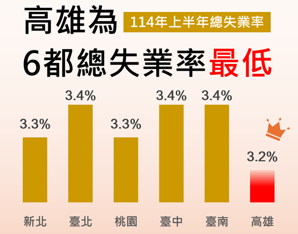 高雄就業再創新低！青年就業亮眼，招商投資活絡 打造幸福宜居新城市