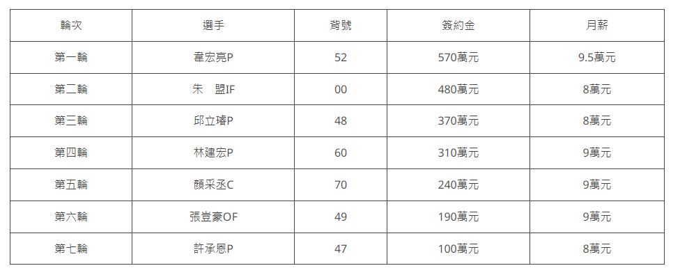 七位新秀全數到位！台鋼雄鷹迎來第四代鷹雄新成員