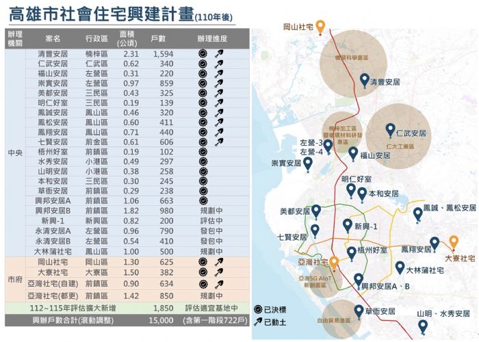 高雄市社宅急起直追 目標15,000戶! 陳其邁任內社宅動土數六都第一