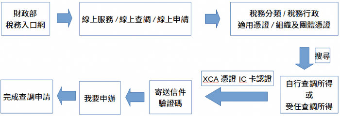 機關或團體利用"XCA憑證IC卡"+"網路"線上查調113年度所得資料，快速又簡便!