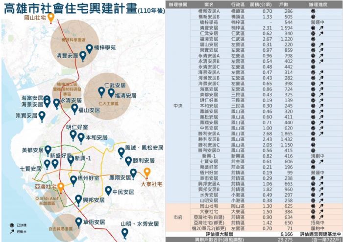 高雄市社會住宅發展：全力推動，逐步解決居住問題