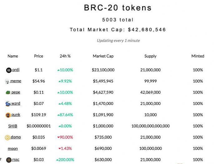 BRC-20代幣飆漲 除“meme”外價值在哪?