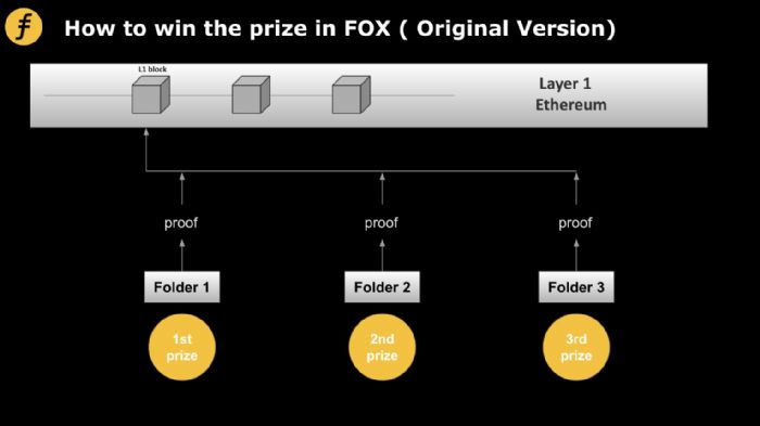 談談Layer2的激勵機制:Fiat-Shamir heuristic在FOX的又一次妙用