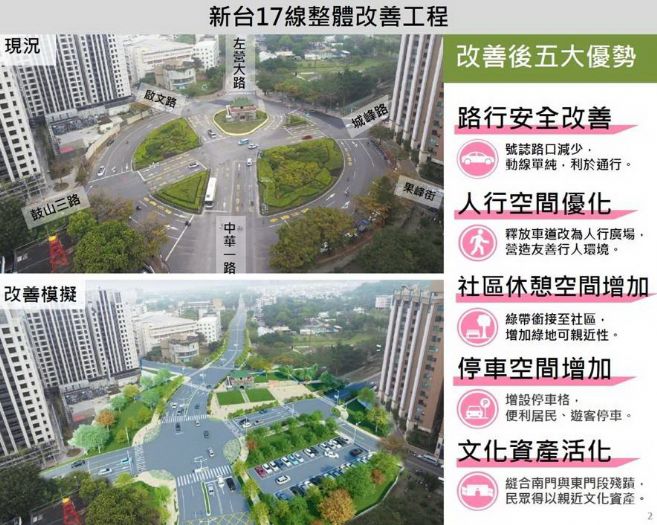 南門圓環改造升級！高市府配合新台17線打造安全交通與古蹟新風貌