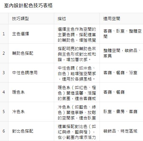 居家裝潢配色技巧滿滿大加分：提升生活品味的室內設計策略