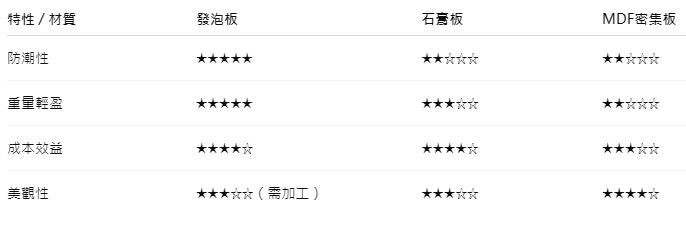 發泡板好不好用？居家裝修發泡板材質評估：防潮、輕量、耐用性全面解析