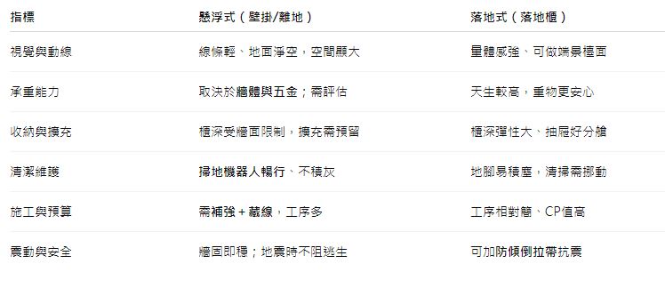 懸浮式電視櫃好還是落地式好？哪種設計適合空間？優缺點一次看懂