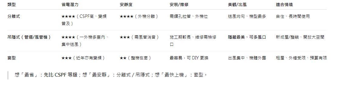 冷氣怎麼選最省電？分離式、吊隱式、窗型冷氣差異比較