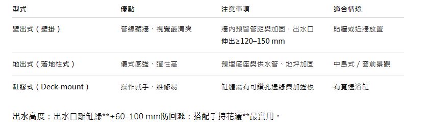 蛋型獨立浴缸怎麼裝？設計師教你尺寸與安裝重點