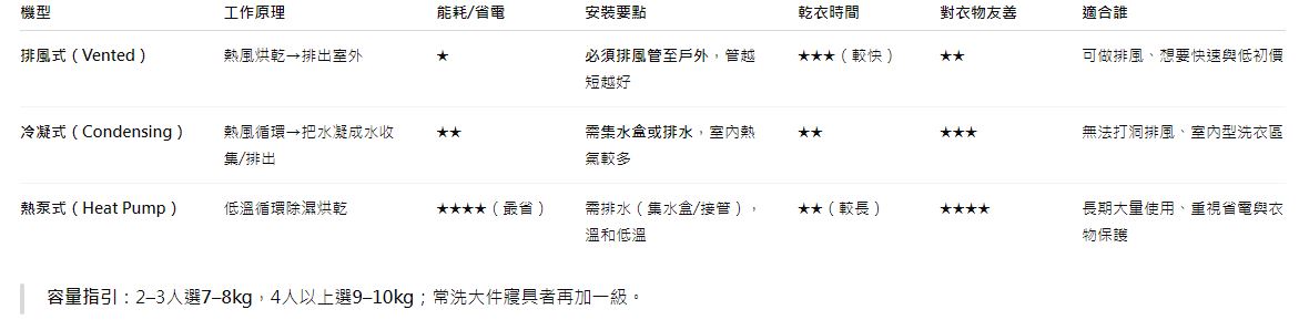 家裡適合放烘衣機嗎？設計師解析優缺點與空間規劃重點
