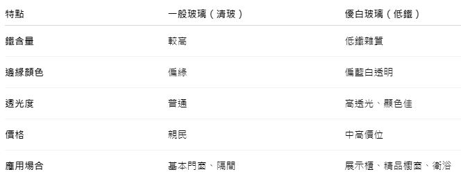 優白玻璃 vs 一般玻璃：色偏、透光與用途一次懂